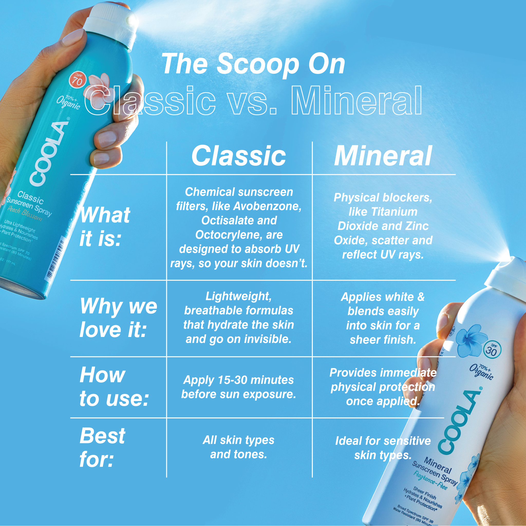 coola sunscreen benzene